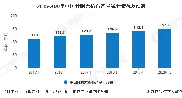 2015-2020年中国针刺无纺布产量统计情况及预测