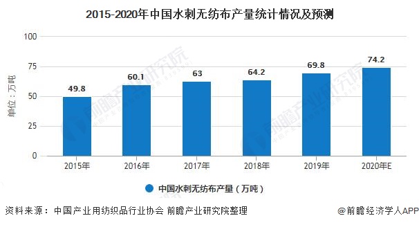 2015-2020年中国水刺无纺布产量统计情况及预测
