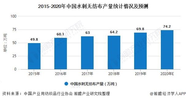 2015-2020年中国水刺无纺布产量统计情况及预测