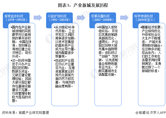 图表1:产业新城发展历程