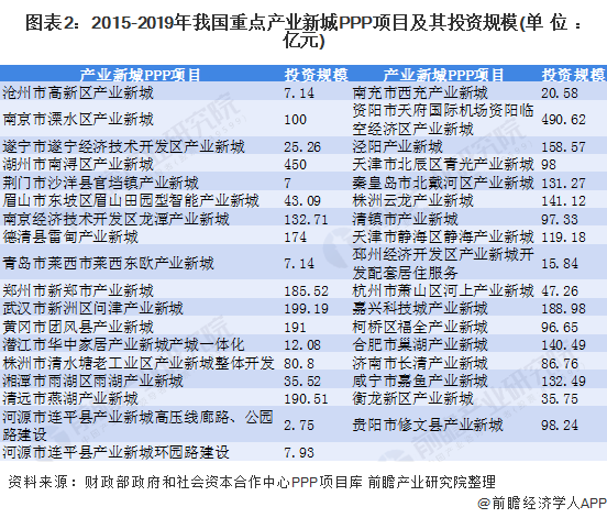 图表2:2015-2019年我国重点产业新城PPP项目及其投资规模(单位：亿元)