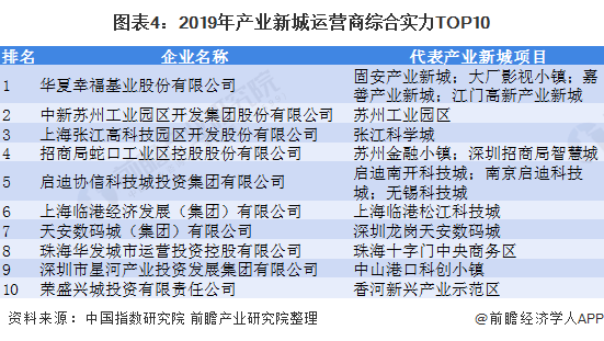 图表4:2019年产业新城运营商综合实力TOP10