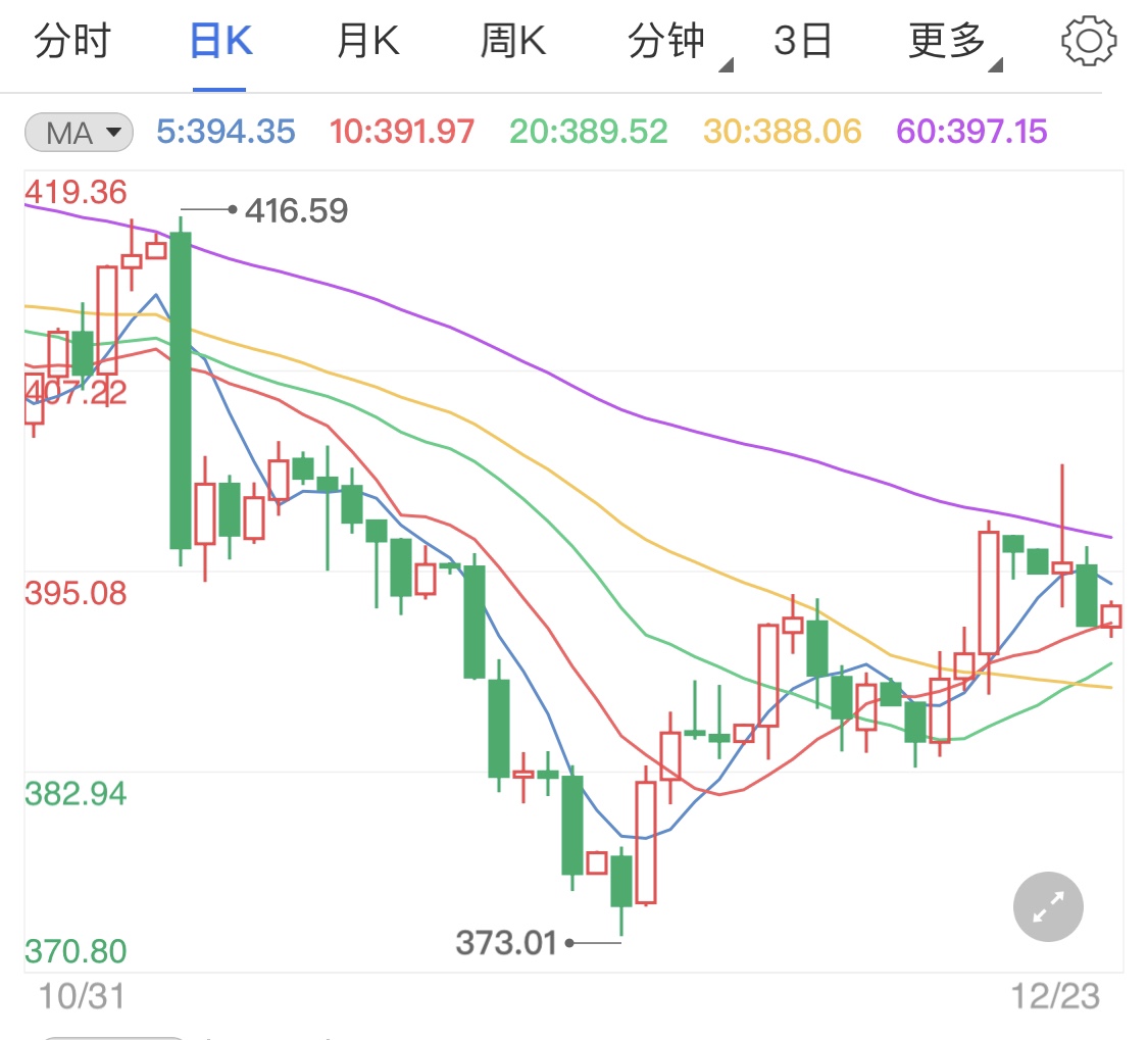 美国经济数据好转 纸黄金受压涨势减弱