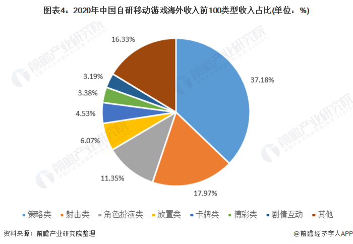 图表4:2020年中国自研移动游戏海外收入前100类型收入占比(单位：%)