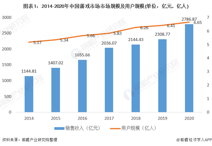 图表1:2014-2020年中国游戏市场市场规模及用户规模(单位：亿元，亿人)