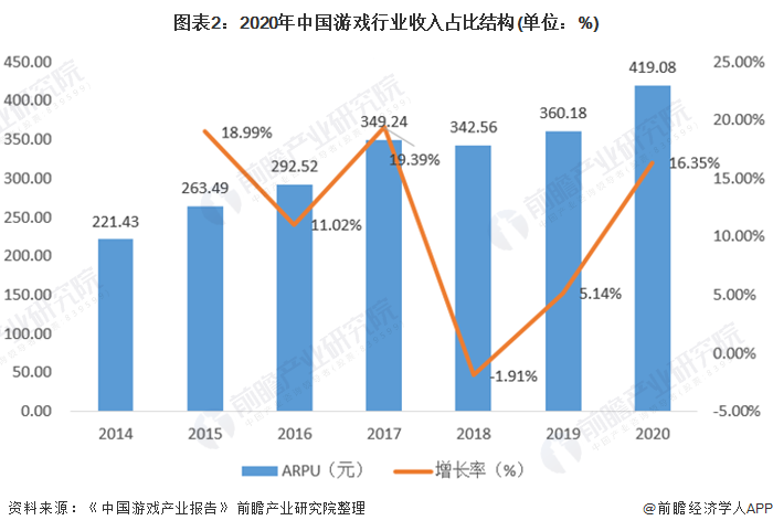 图表2:2020年中国游戏行业收入占比结构(单位：%)