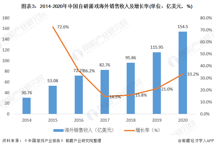 图表3:2014-2020年中国自研游戏海外销售收入及增长率(单位：亿美元，%)
