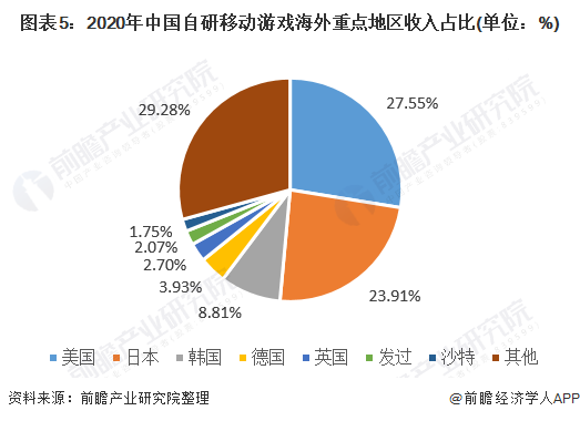 图表5:2020年中国自研移动游戏海外重点地区收入占比(单位：%)