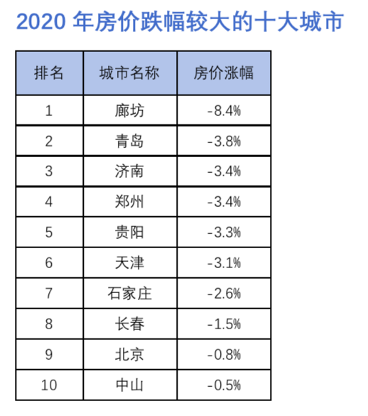 2020年中国房价跌幅榜：廊坊第一 北京入围前十