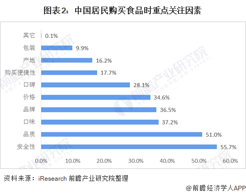 图表2:中国居民购买食品时重点关注因素