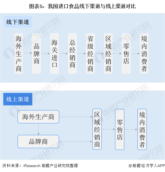 图表5:我国进口食品线下渠道与线上渠道对比