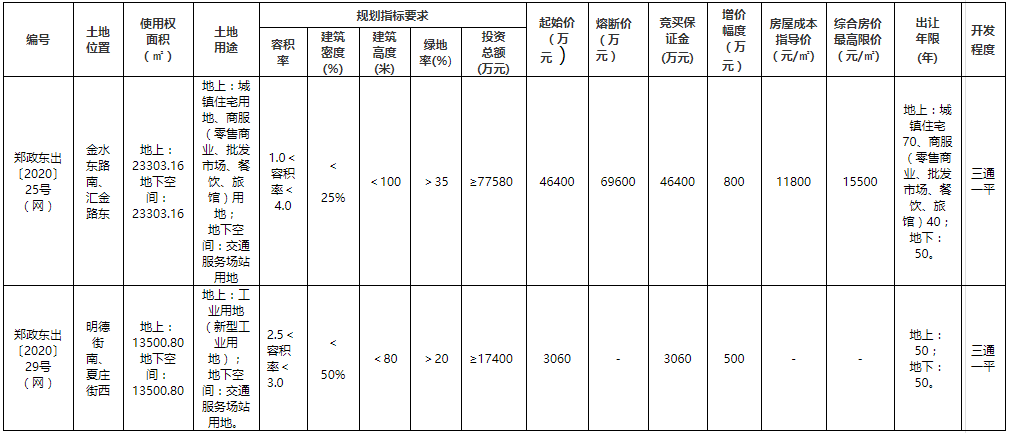 郑州市37.64亿元出让9宗地块 