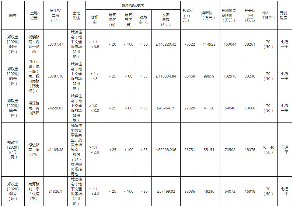 郑州市37.64亿元出让9宗地块 