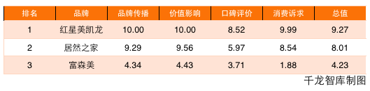 家居卖场红星美凯龙、居然之家认知度较高