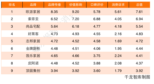 欧派等定制家居巨头品牌价值影响力优势明显