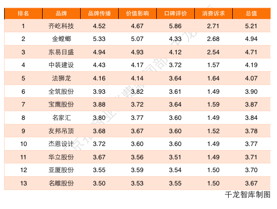 装饰装修企业品牌价值影响力整体偏弱