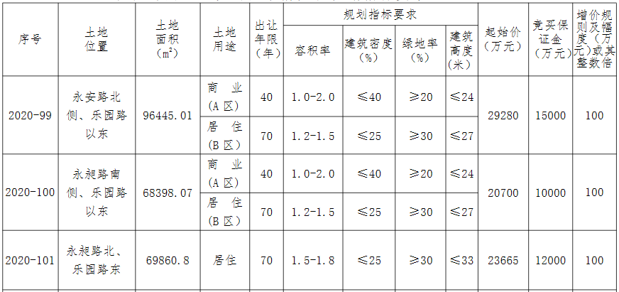 徐州市睢宁县7.36亿元出让3宗地块 