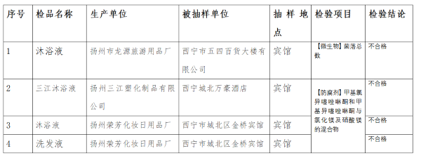 青海省2020年化妆品省级监督抽检4批次不合格名单(来源：青海省药监局) 