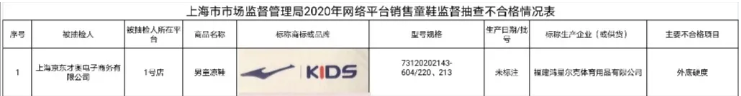 上海抽查网售童鞋12%批次不合格 鸿星尔克凉鞋登榜