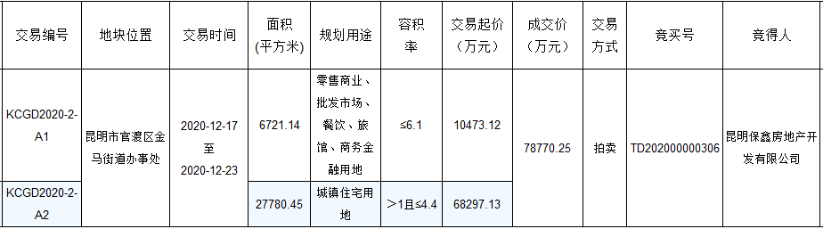 Kunming City sells 7 plots of Poly for 1.65 billion yuan + Kunming trades 788 million yuan to win 2 plots