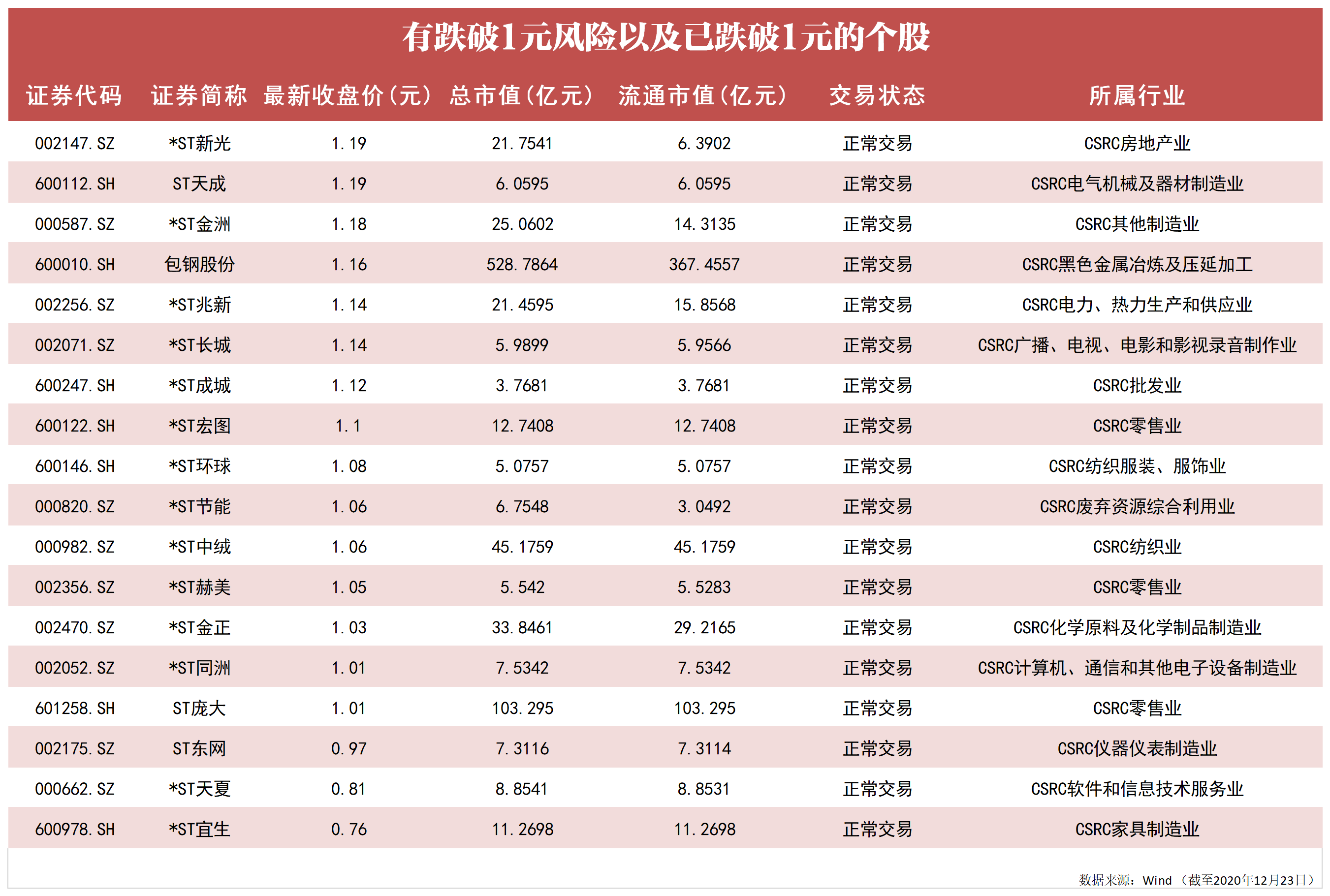 面值退市警报再响这些公司股价都存在跌破1元风险（附股）