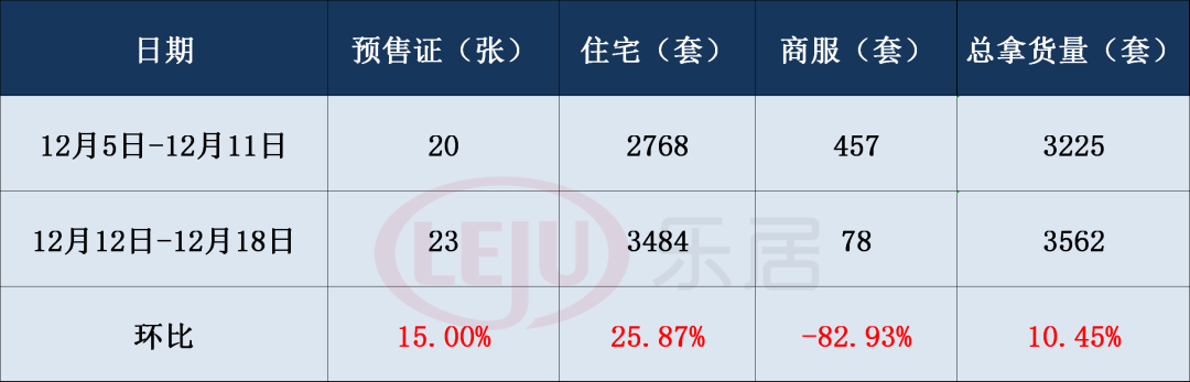 上周广州新批预售证23张 住宅供货量3484套