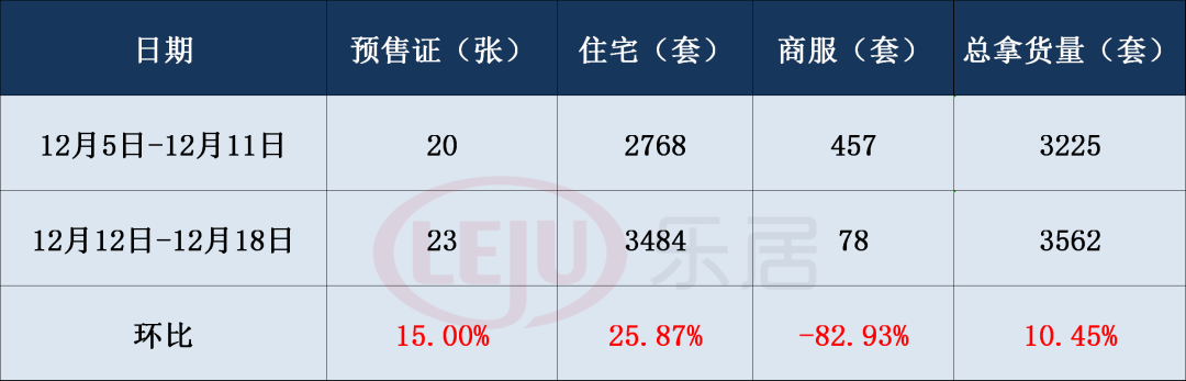 上周广州新批预售证23张 