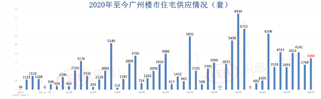 上周广州新批预售证23张 