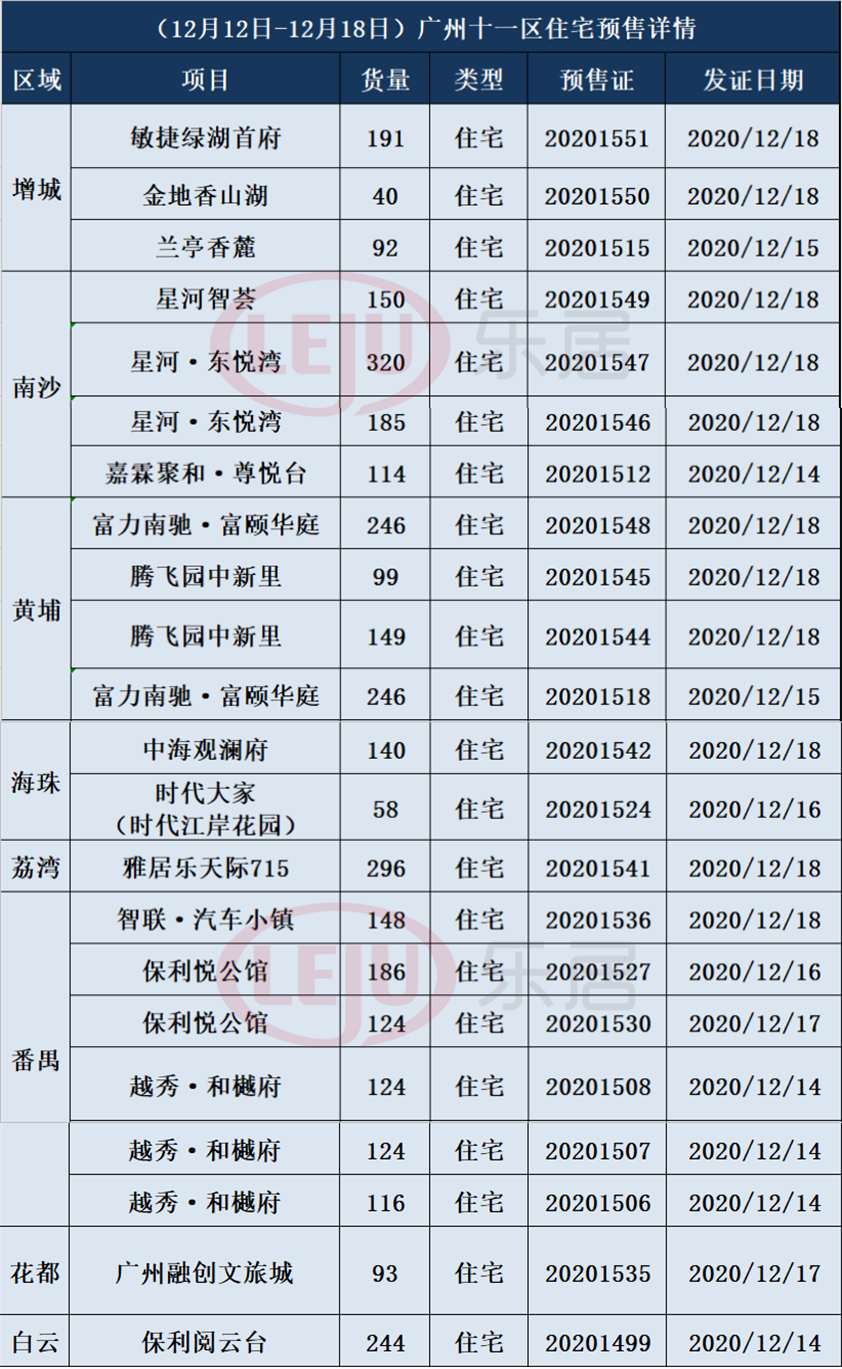 上周广州新批预售证23张 