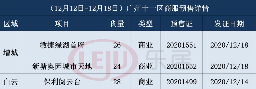 上周广州新批预售证23张 