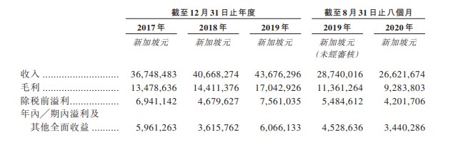 物流服务供应商legion Consortium Limited过聆讯2020年前八个月收入同比下降7 东方财富网