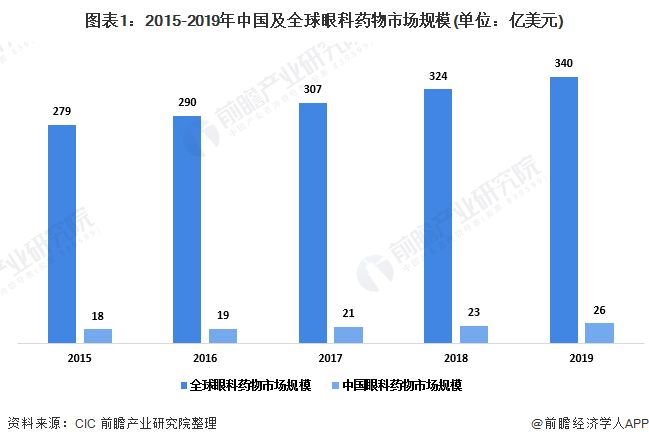 图表1:2015-2019年中国及全球眼科药物市场规模(单位：亿美元)