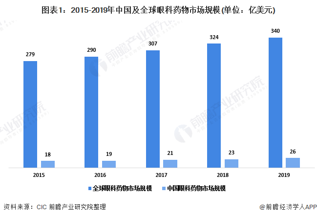 2020年中国眼科药物行业市场现状及发展趋势分析 眼科药物医疗需求存在巨大缺口