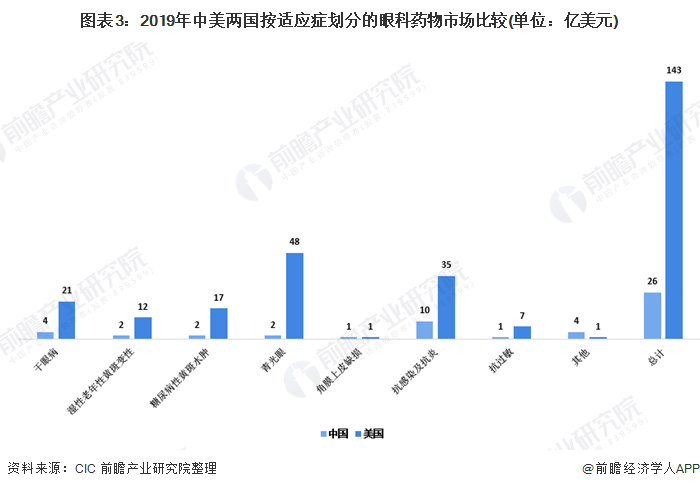 图表3:2019年中美两国按适应症划分的眼科药物市场比较(单位：亿美元)