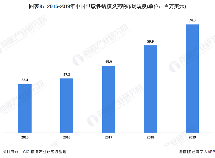 图表8:2015-2019年中国过敏性结膜炎药物市场规模(单位：百万美元)