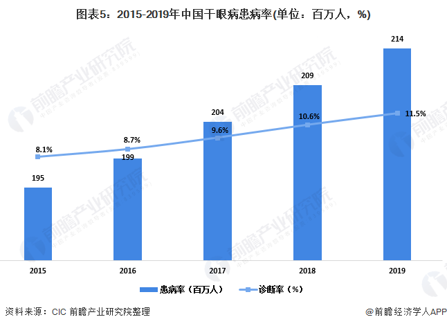 图表5:2015-2019年中国干眼病患病率(单位：百万人，%)