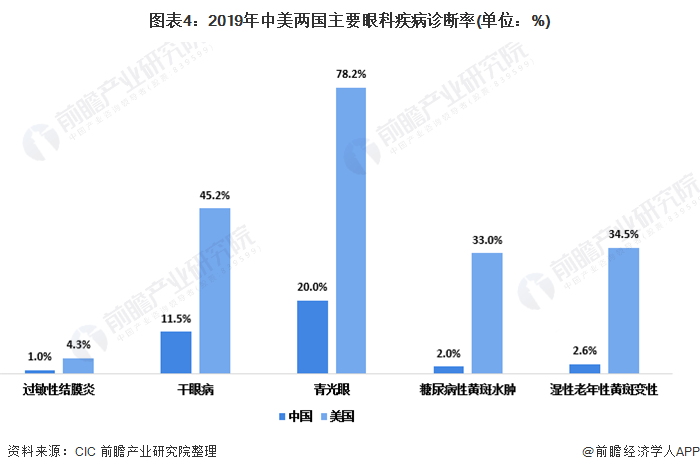 图表4:2019年中美两国主要眼科疾病诊断率(单位：%)