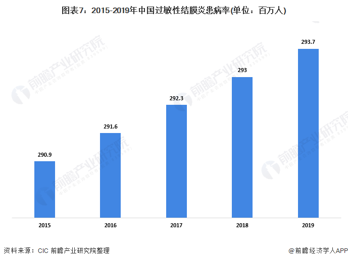 图表7:2015-2019年中国过敏性结膜炎患病率(单位：百万人)