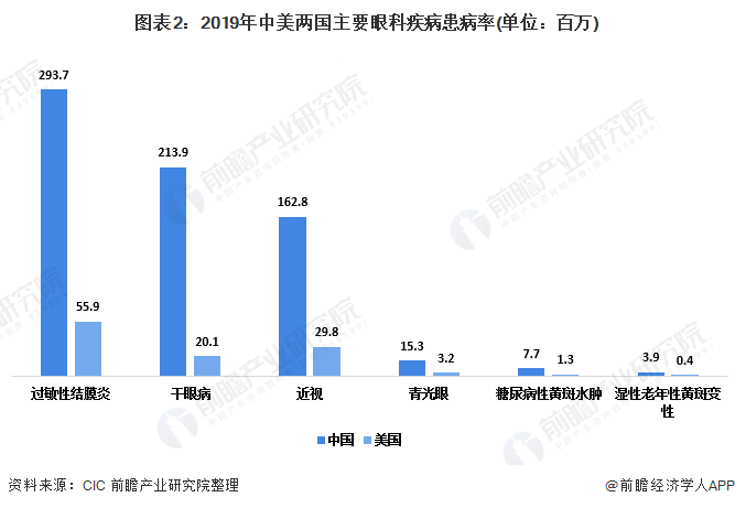 图表2:2019年中美两国主要眼科疾病患病率(单位：百万)