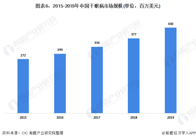 图表6:2015-2019年中国干眼病市场规模(单位：百万美元)