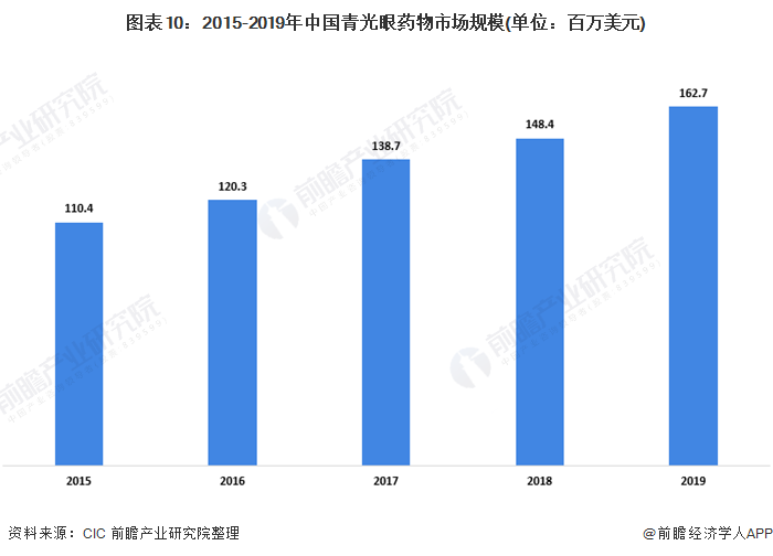 图表10:2015-2019年中国青光眼药物市场规模(单位：百万美元)