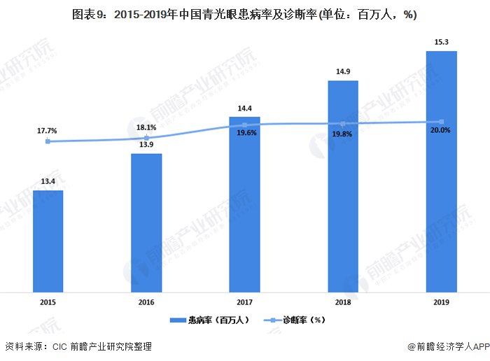 图表9:2015-2019年中国青光眼患病率及诊断率(单位：百万人，%)