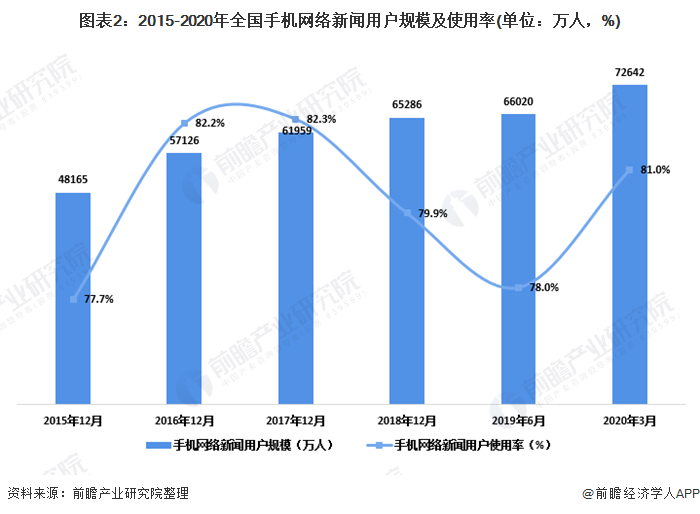 图表2:2015-2020年全国手机网络新闻用户规模及使用率(单位：万人，%)