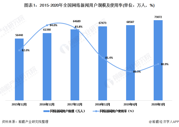 十张图了解2020年中国新闻事业发展现状与竞争格局分析 网络视听持续发力