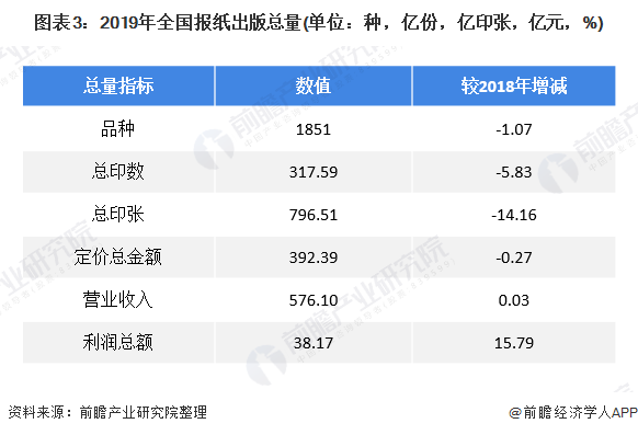 图表3:2019年全国报纸出版总量(单位：种，亿份，亿印张，亿元，%)