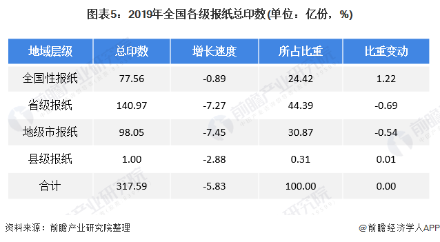 图表5:2019年全国各级报纸总印数(单位：亿份，%)