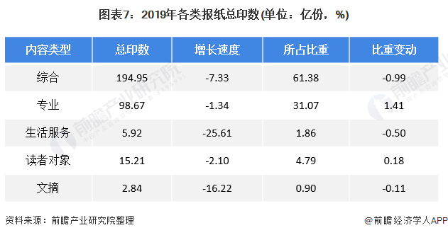 图表7:2019年各类报纸总印数(单位：亿份，%)