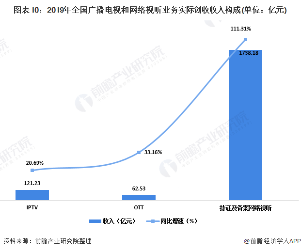 图表10:2019年全国广播电视和网络视听业务实际创收收入构成(单位：亿元)