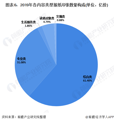 图表6:2019年各内容类型报纸印张数量构成(单位：亿份)