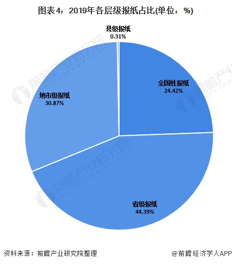 图表4:2019年各层级报纸占比(单位：%)